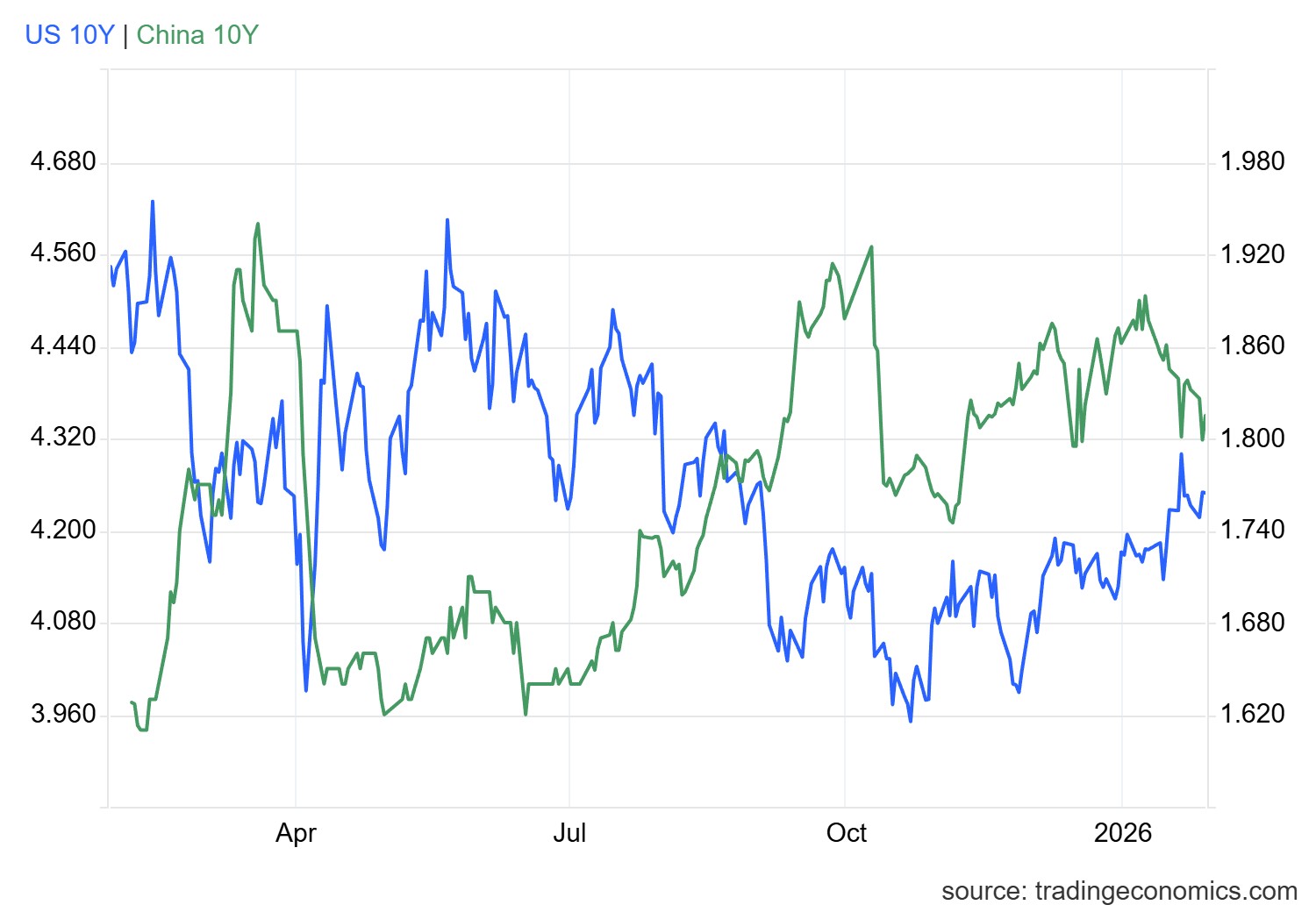 1769590939735484.png gcny10yr_gov - 2026-01-28T170204.207.png