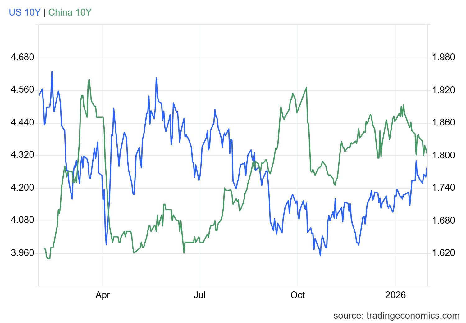 gcny10yr_gov - 2026-01-30T171113.924.png