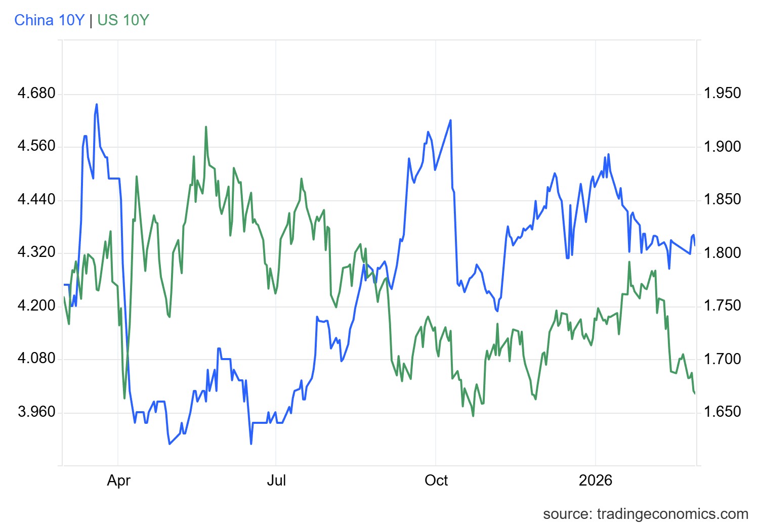 1772183098118877.png gcny10yr_gov - 2026-02-27T170449.890.png