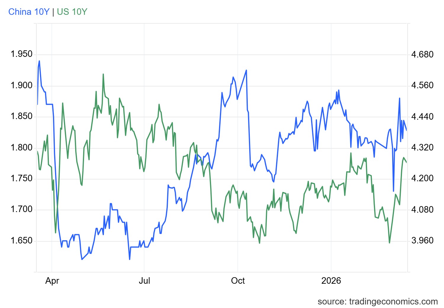 1773630346401978.png usgg10yr_ind.png