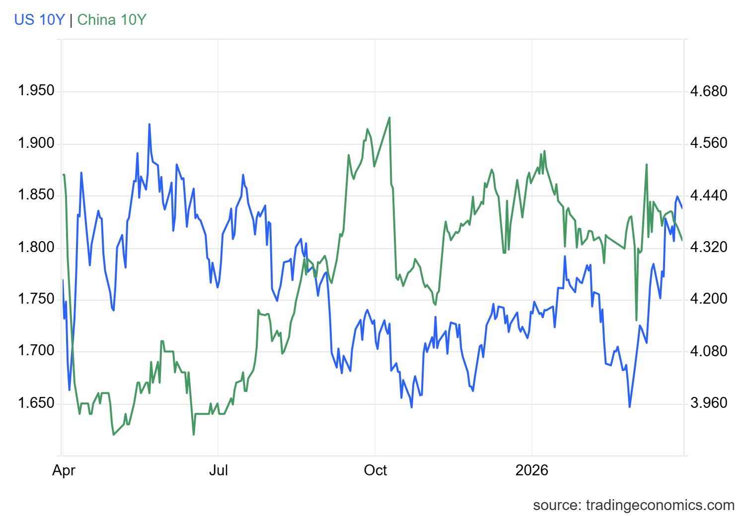 1774844917809208.png usgg10yr_ind.png