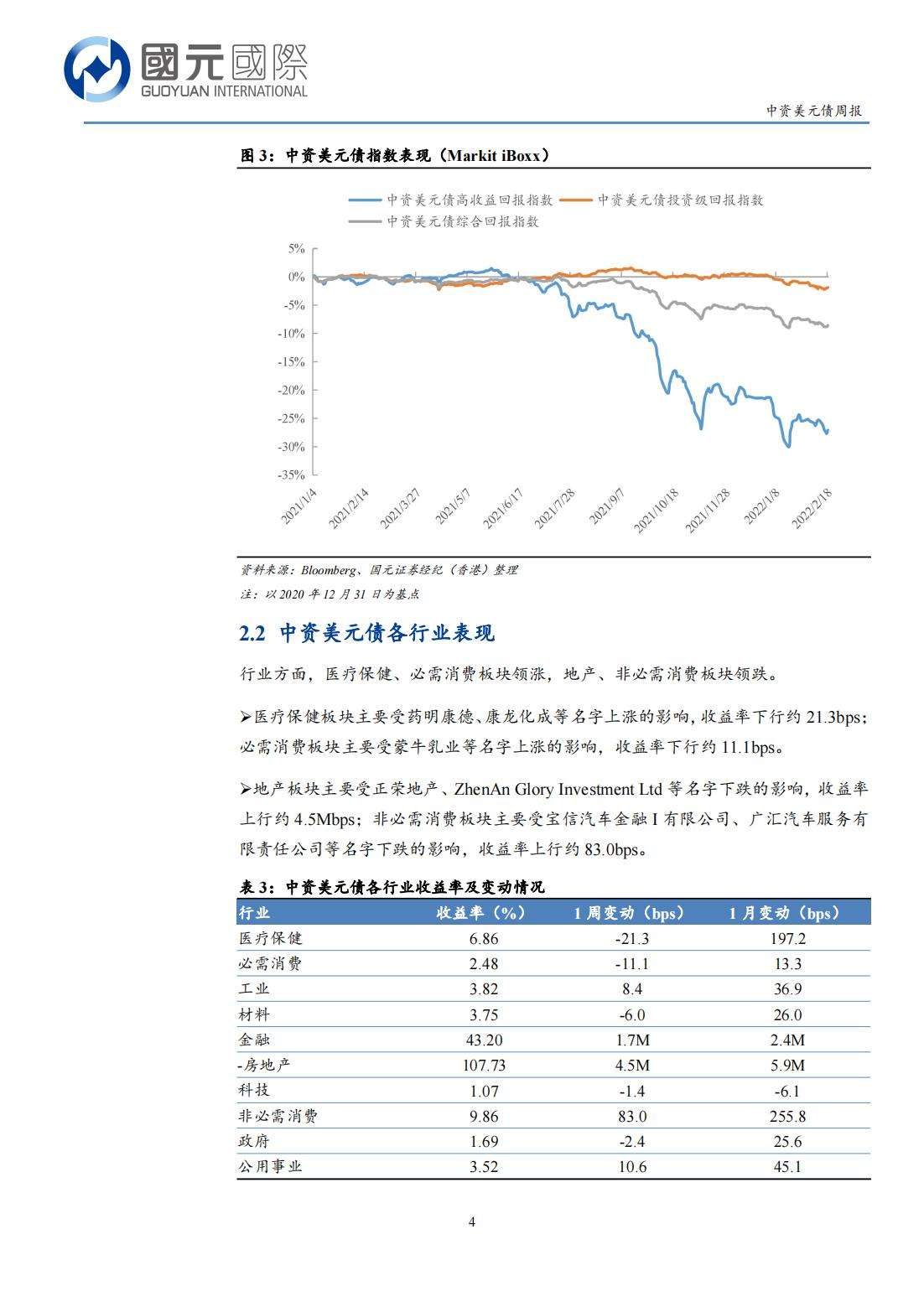 20220221-国元国际-国元国际中资美元债周报：一级市场发行清淡，二级市场高收益持续走弱_03.jpg