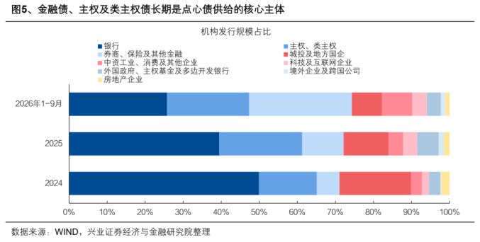 图5、金融债、主权及类主权债长期是点心债供给的核心主体