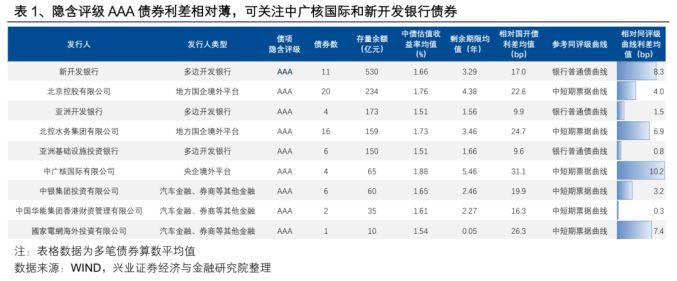 表1、隐含评级AAA债券利差相对薄，可关注中广核国际和新开发银行债券