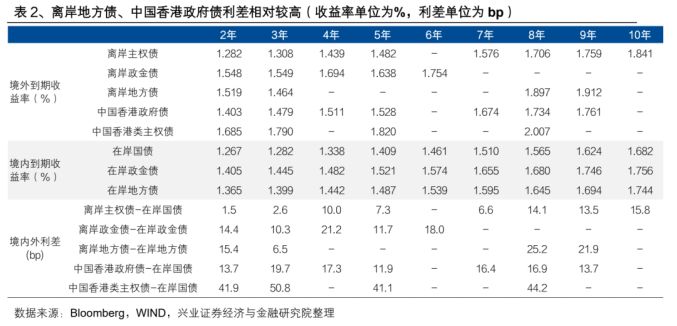 表2、离岸地方债、中国香港政府债利差相对较高（收益率单位为%，利差单位为bp）