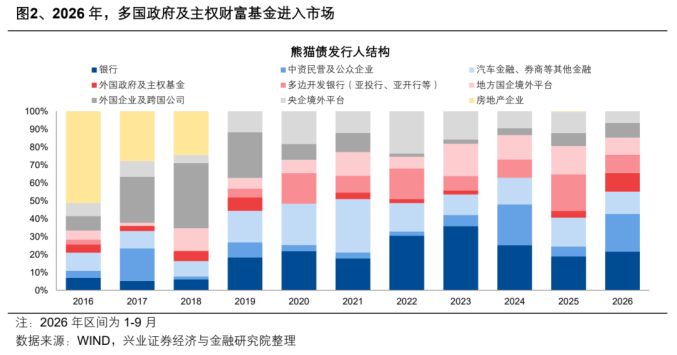 图2、2026年，多国政府及主权财富基金进入市场