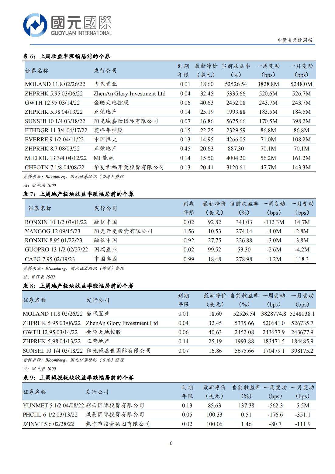 20220221-国元国际-国元国际中资美元债周报：一级市场发行清淡，二级市场高收益持续走弱_05.jpg
