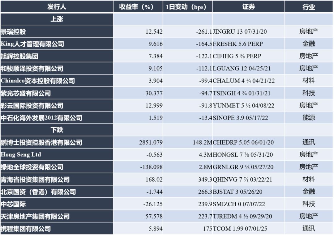 中资美元债早报(5月22日) | 一级市场东亚银行(00023.hk)定价