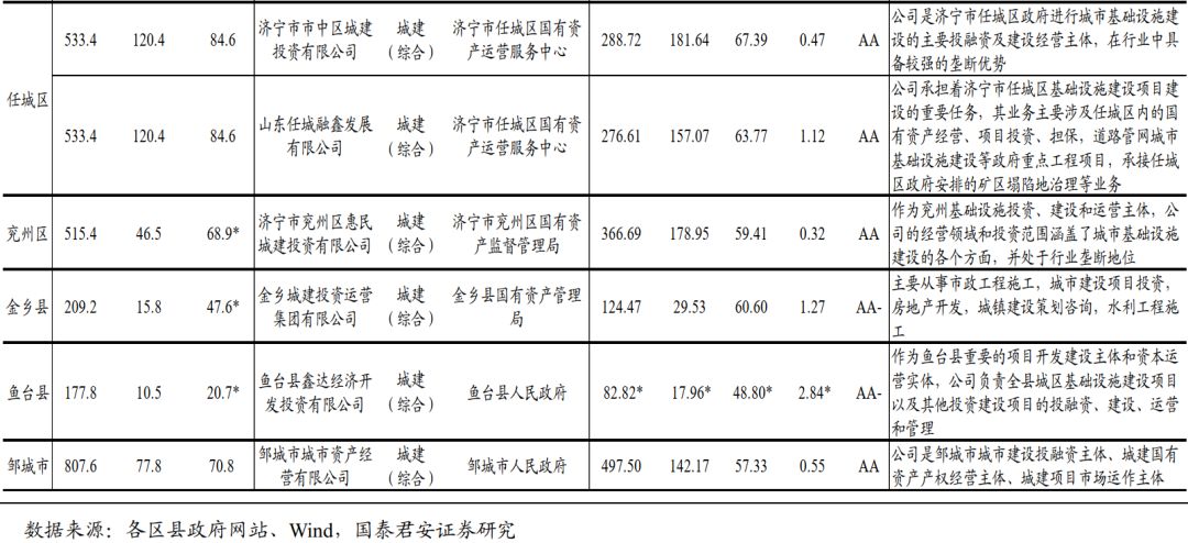 济宁市兖州区惠民城建投资有限公司作为兖州基础设施投资,建设和运营
