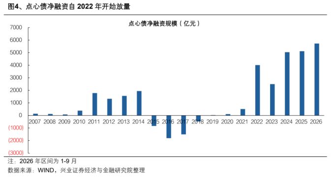 图4、点心债净融资自2022年开始放量
