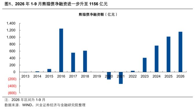图1、2026年1-9月熊猫债净融资进一步升至1156亿元