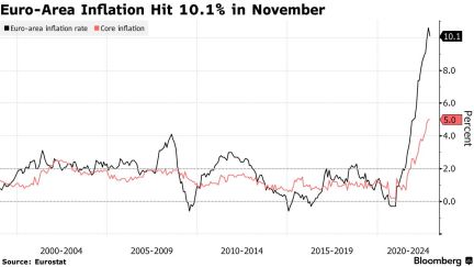 Euro-Area Inflation Hit 10.1% in November