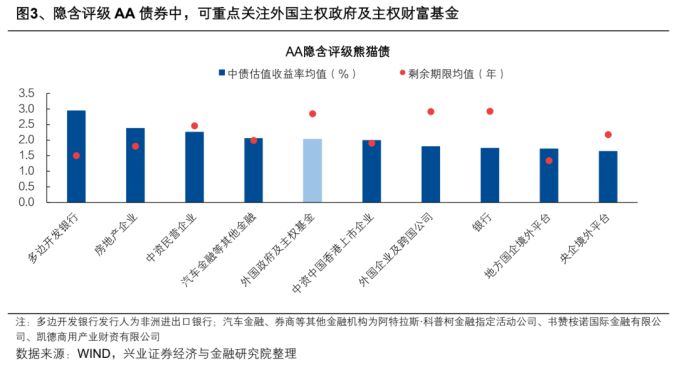 图3、隐含评级AA债券中，可重点关注外国主权政府及主权财富基金