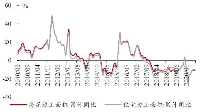 房屋竣工面积降幅小幅扩大