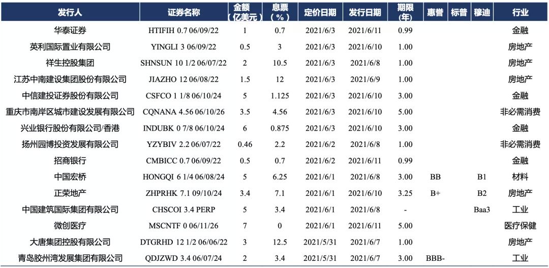 中资美元债周报 一级市场发行持续火热 地产商和金融机构发行为主